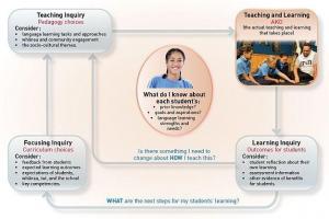 Image of A suggested teaching as inquiry cycle. 