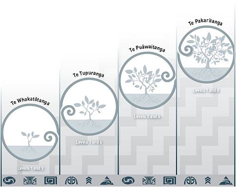 Image of Progression of language development. 